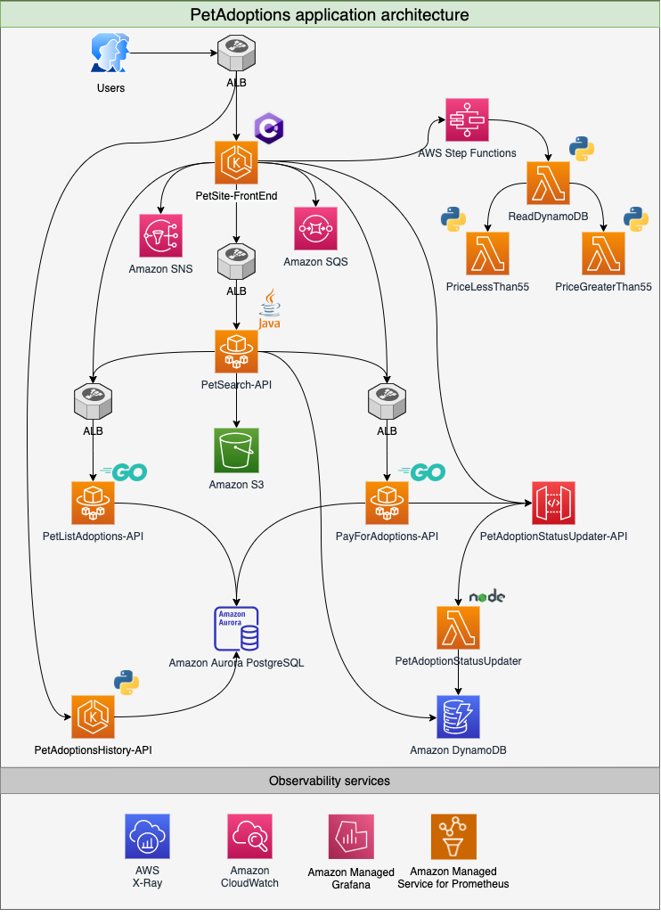 Image diagram of One Observability’s PetAdoptions Application Architecture