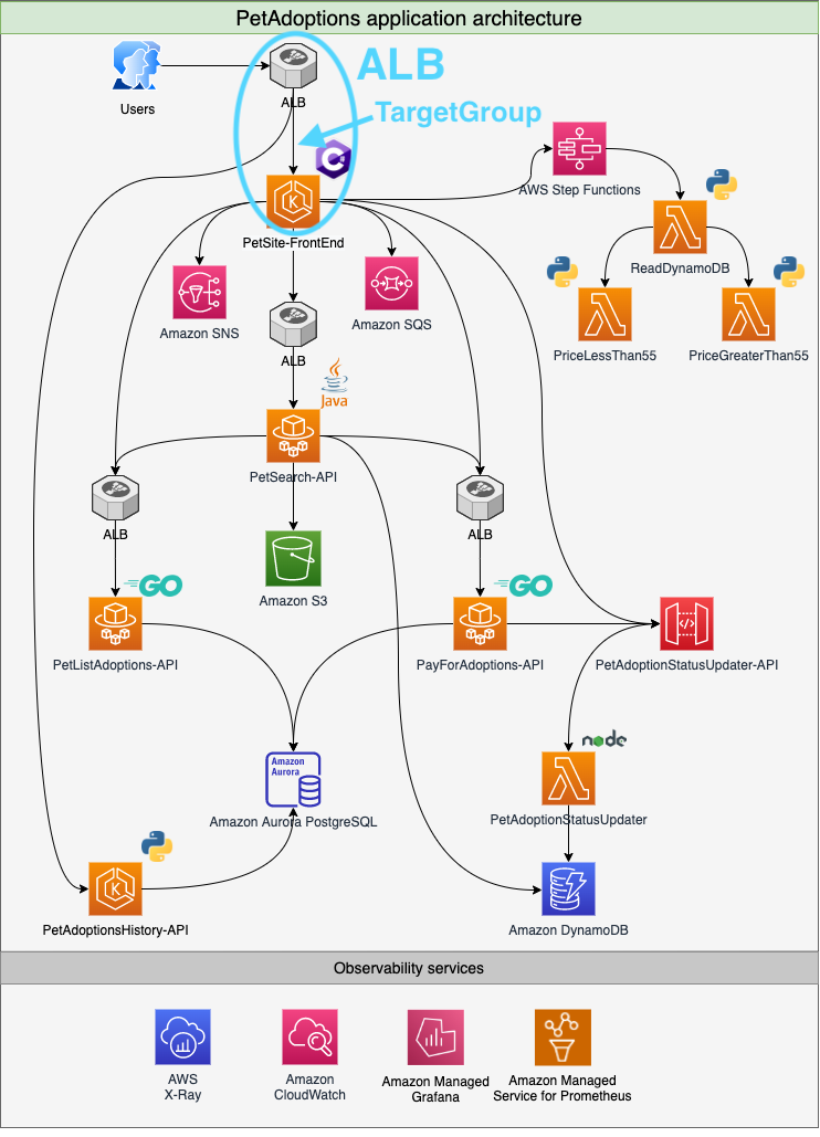 Image diagram of PetAdoptions Application Architecture with the PetSite-FrontEnd ALB and TargetGroup highlighted